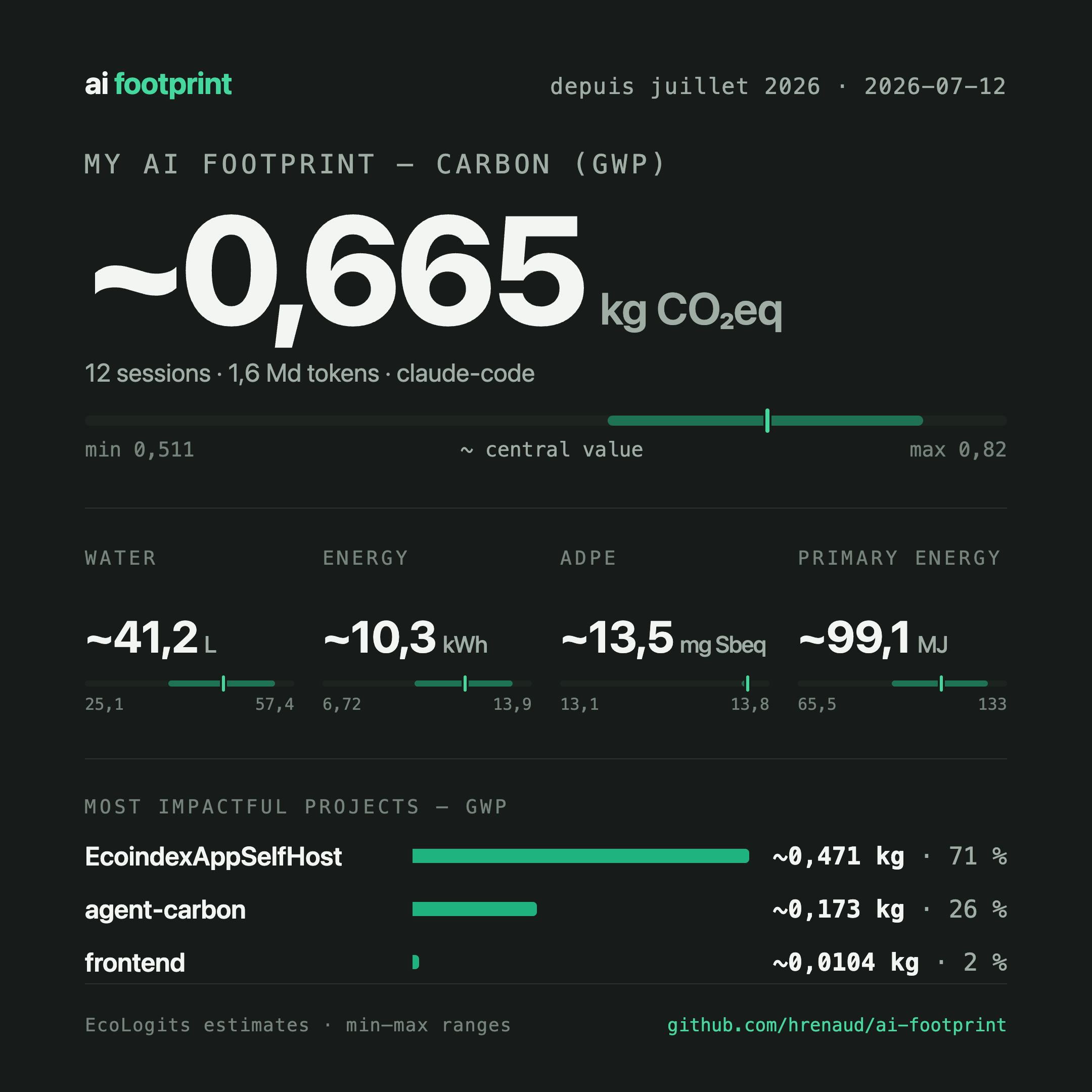 AI Footprint report card showing the 5 environmental criteria as min-max ranges