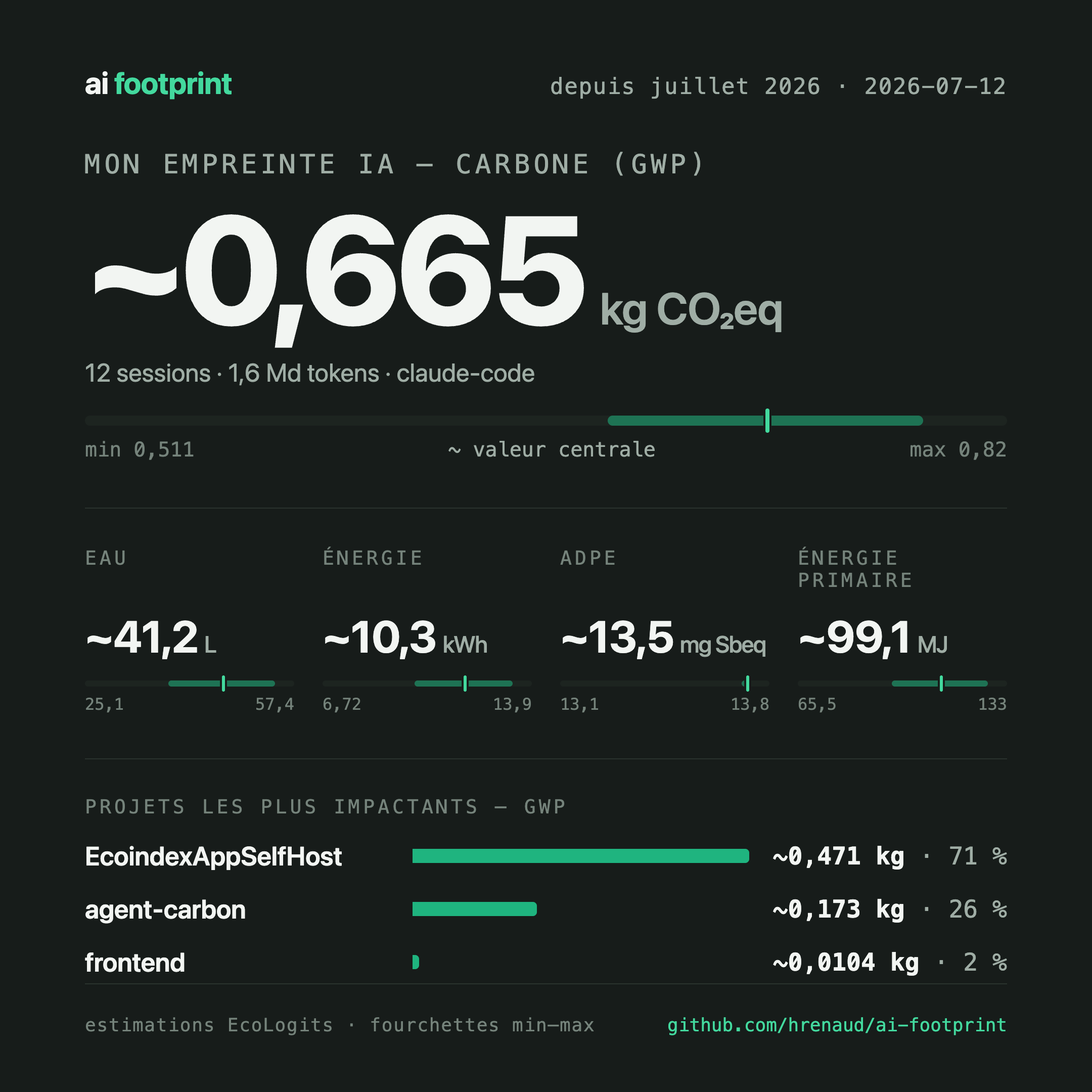 Carte de rapport AI Footprint montrant les 5 critères environnementaux sous forme de fourchettes min-max